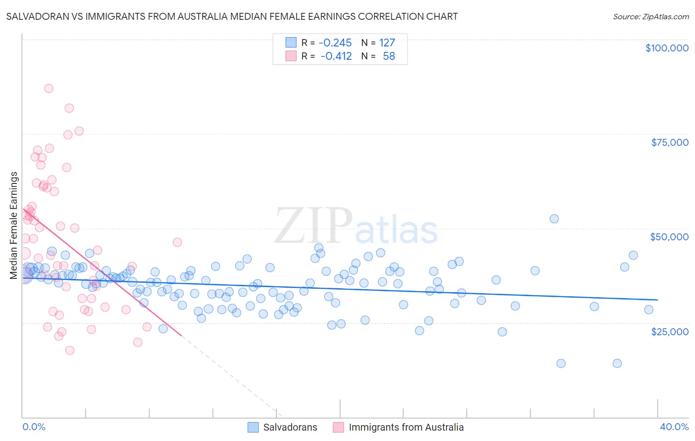 Salvadoran vs Immigrants from Australia Median Female Earnings