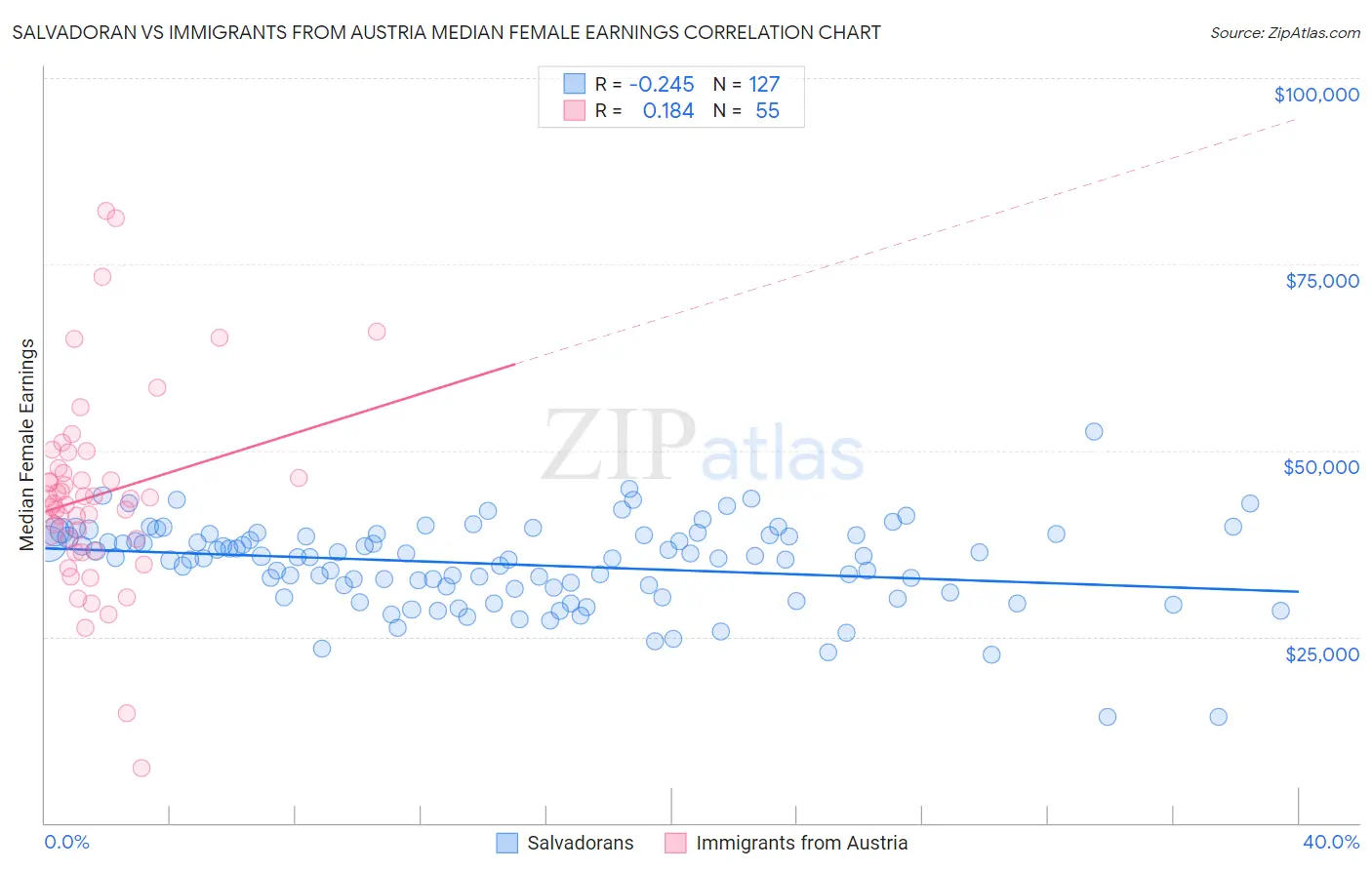 Salvadoran vs Immigrants from Austria Median Female Earnings