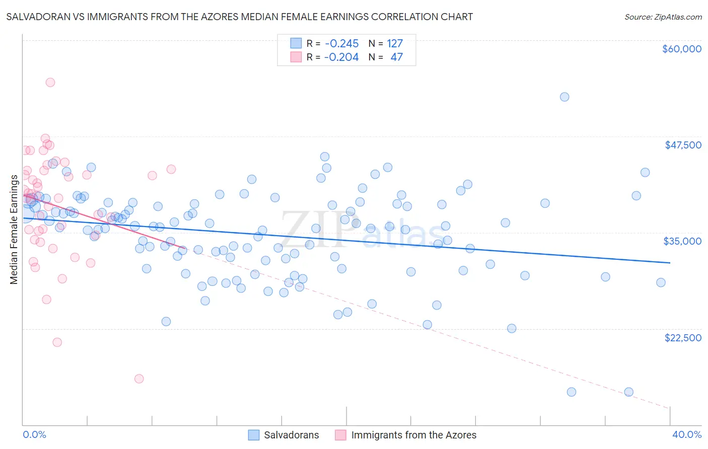 Salvadoran vs Immigrants from the Azores Median Female Earnings