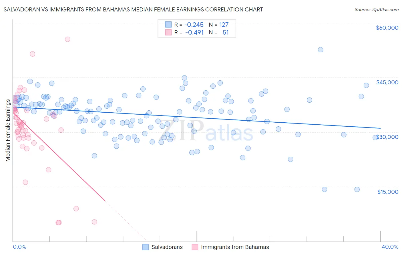 Salvadoran vs Immigrants from Bahamas Median Female Earnings