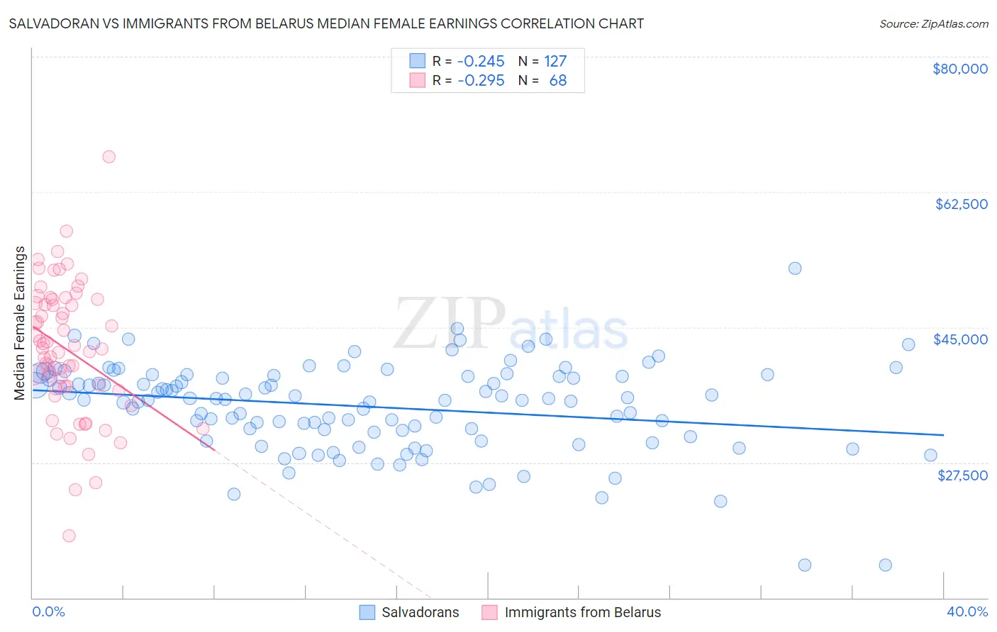 Salvadoran vs Immigrants from Belarus Median Female Earnings