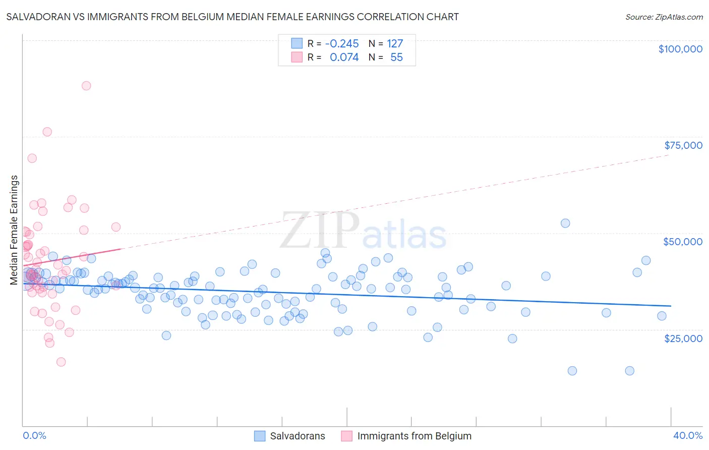 Salvadoran vs Immigrants from Belgium Median Female Earnings