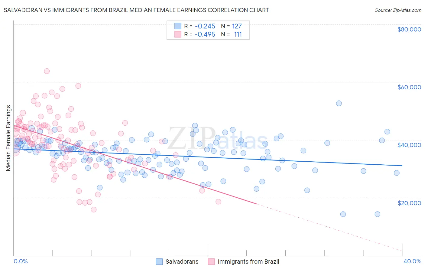 Salvadoran vs Immigrants from Brazil Median Female Earnings