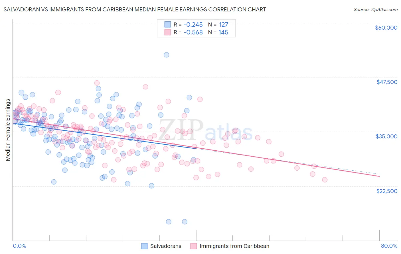 Salvadoran vs Immigrants from Caribbean Median Female Earnings