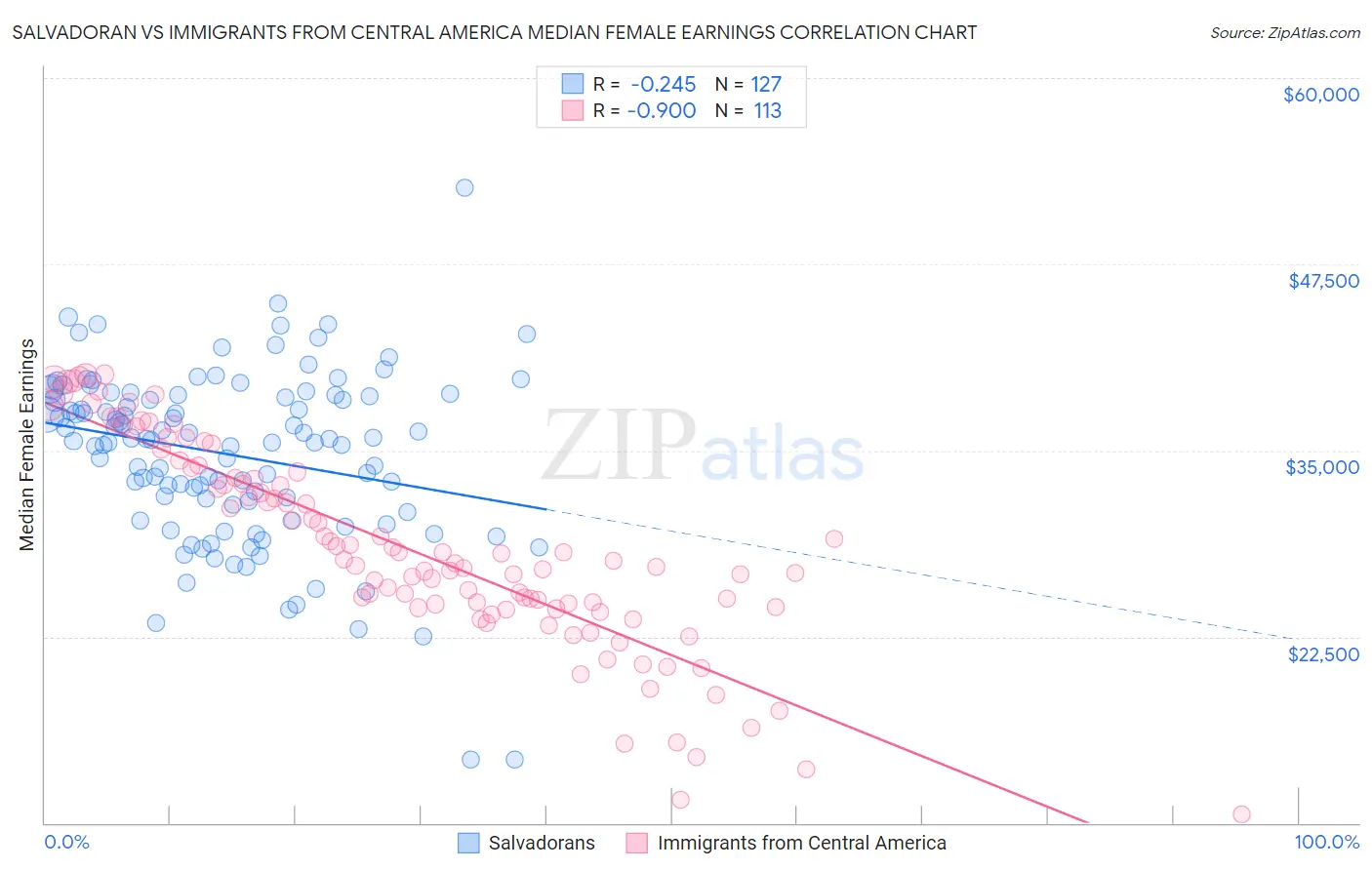 Salvadoran vs Immigrants from Central America Median Female Earnings