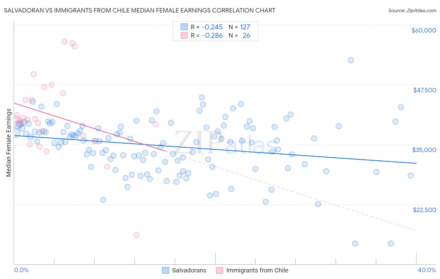 Salvadoran vs Immigrants from Chile Median Female Earnings