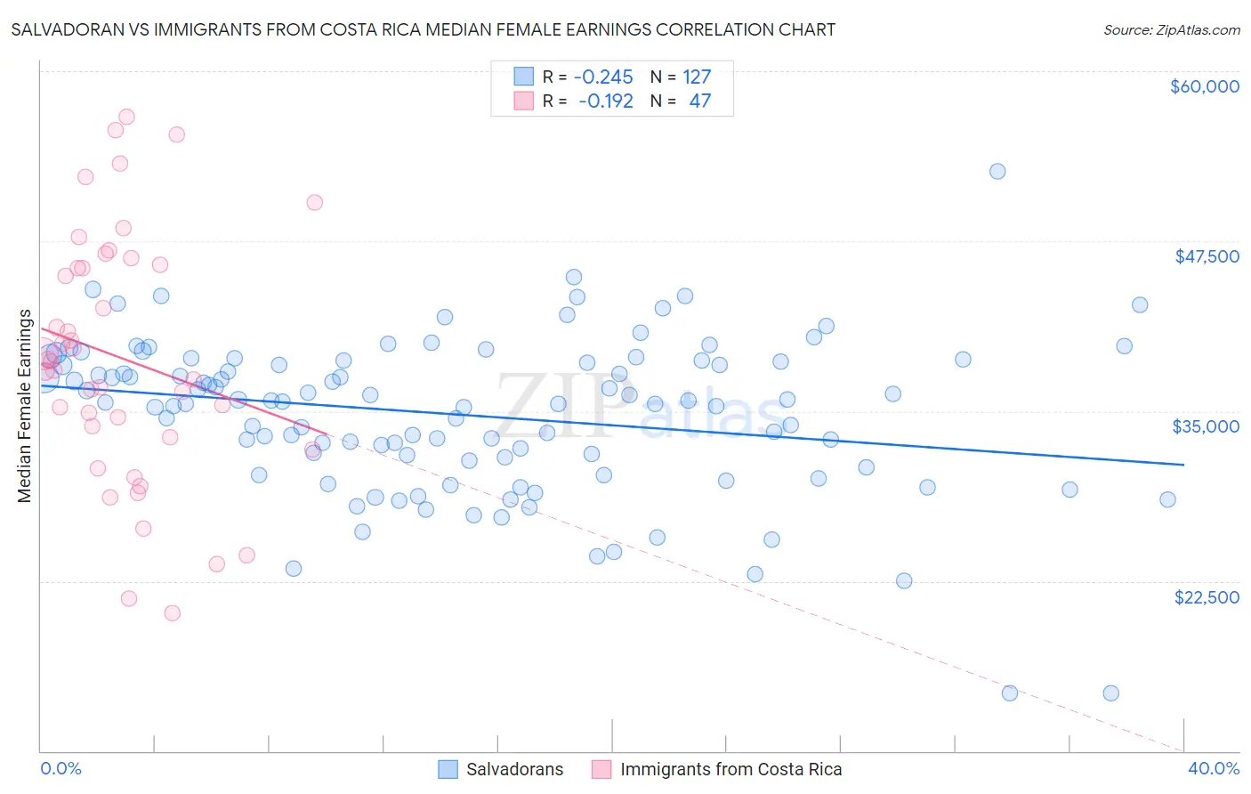 Salvadoran vs Immigrants from Costa Rica Median Female Earnings