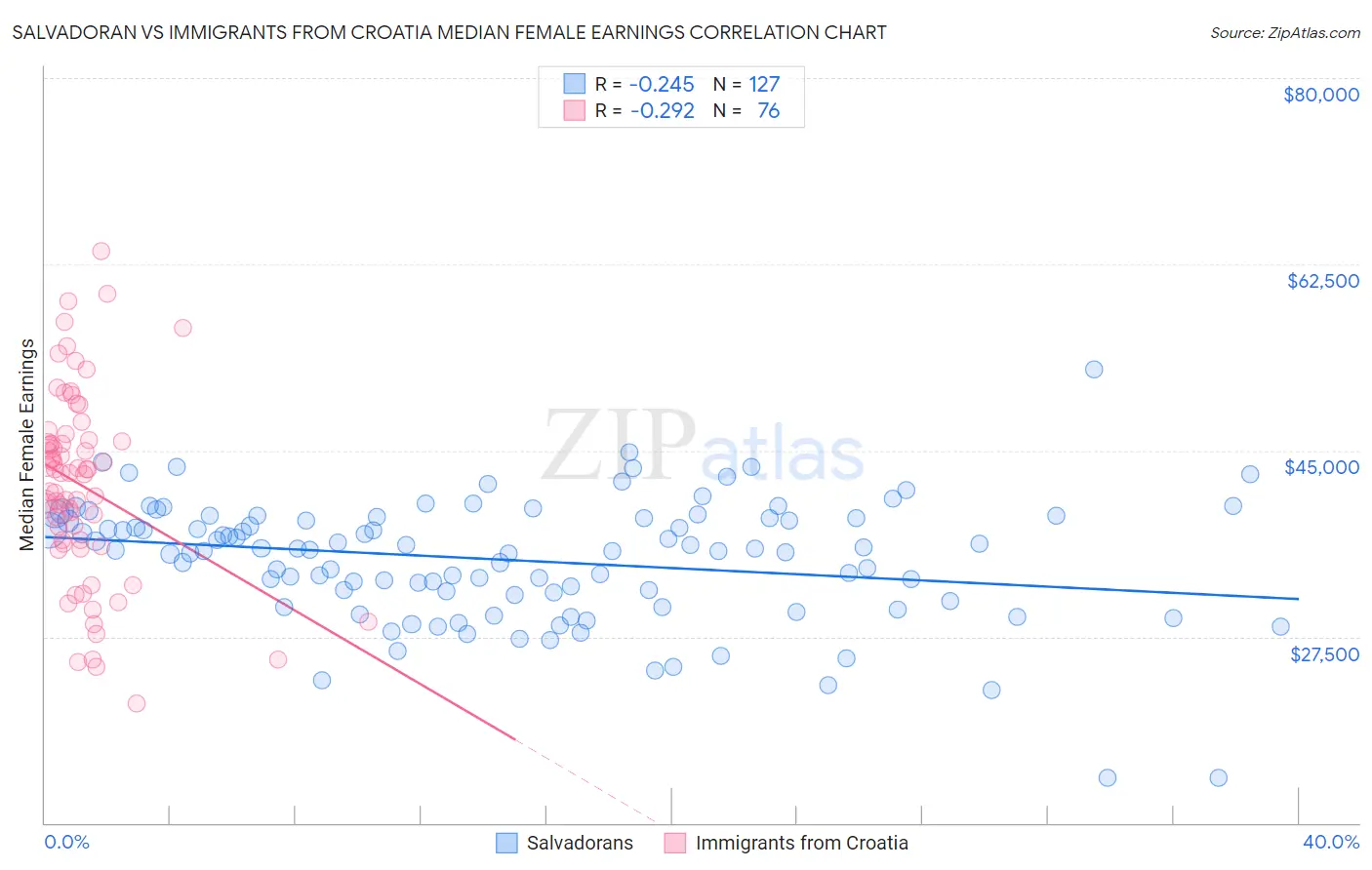 Salvadoran vs Immigrants from Croatia Median Female Earnings