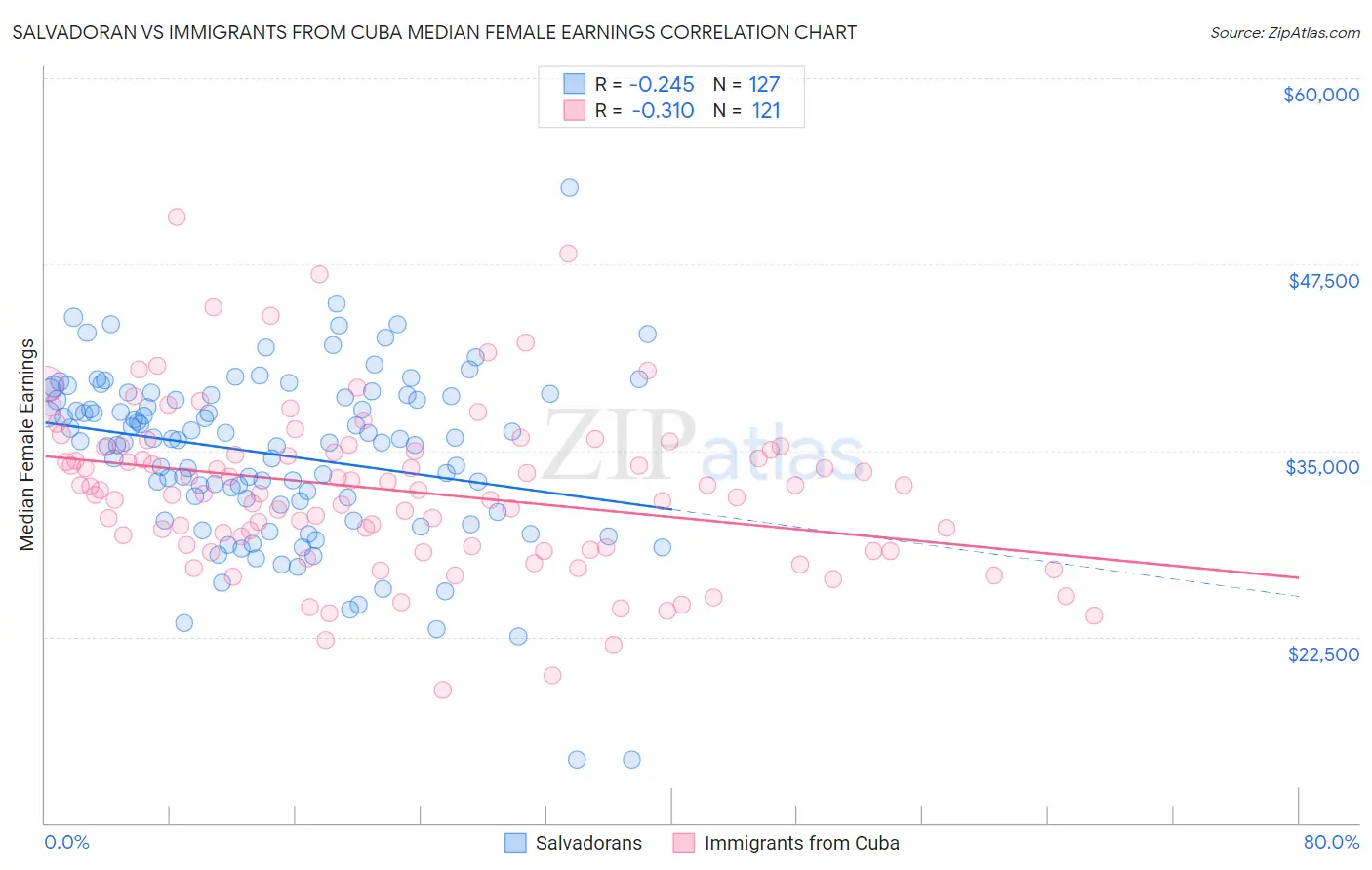 Salvadoran vs Immigrants from Cuba Median Female Earnings