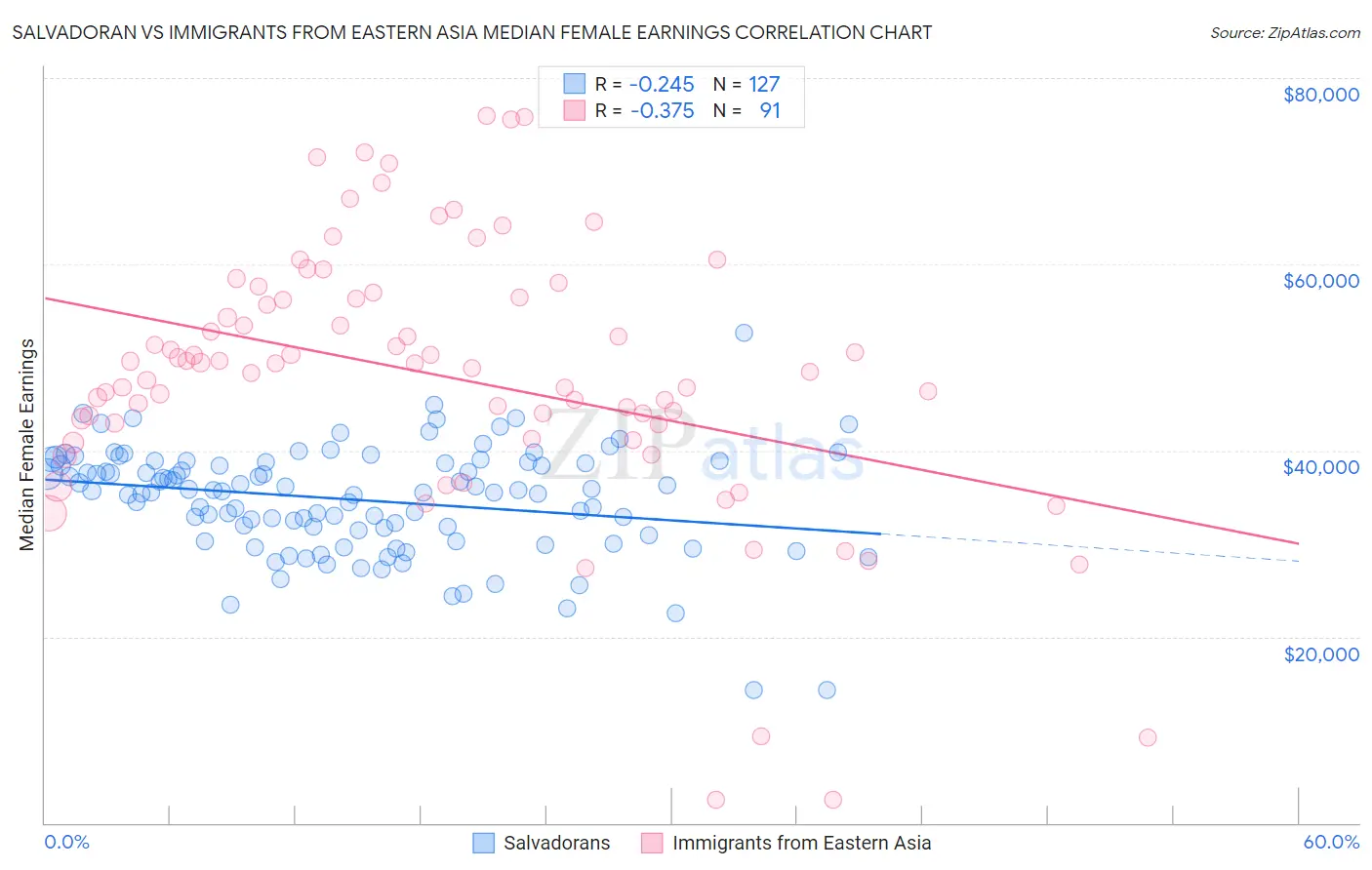 Salvadoran vs Immigrants from Eastern Asia Median Female Earnings