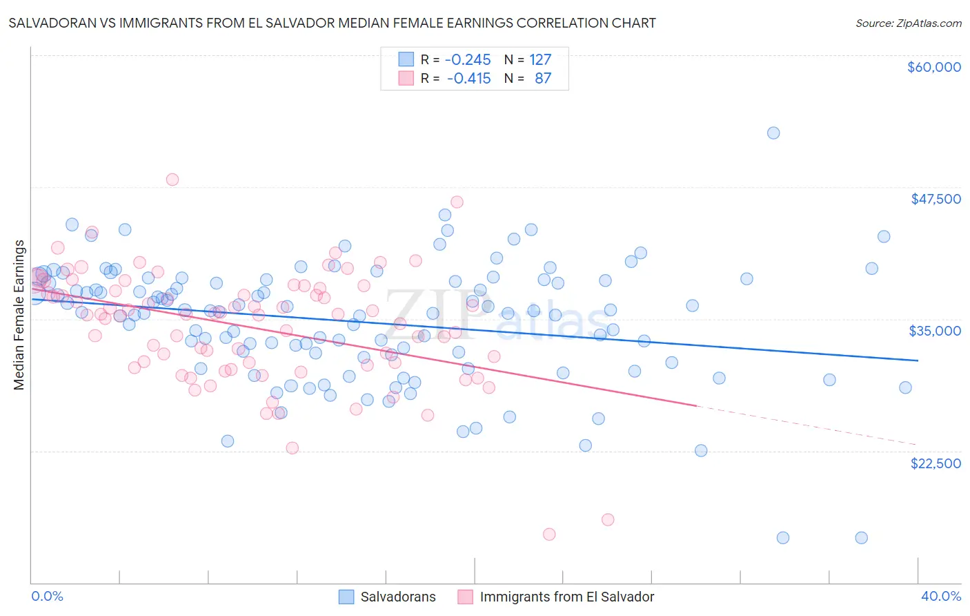 Salvadoran vs Immigrants from El Salvador Median Female Earnings