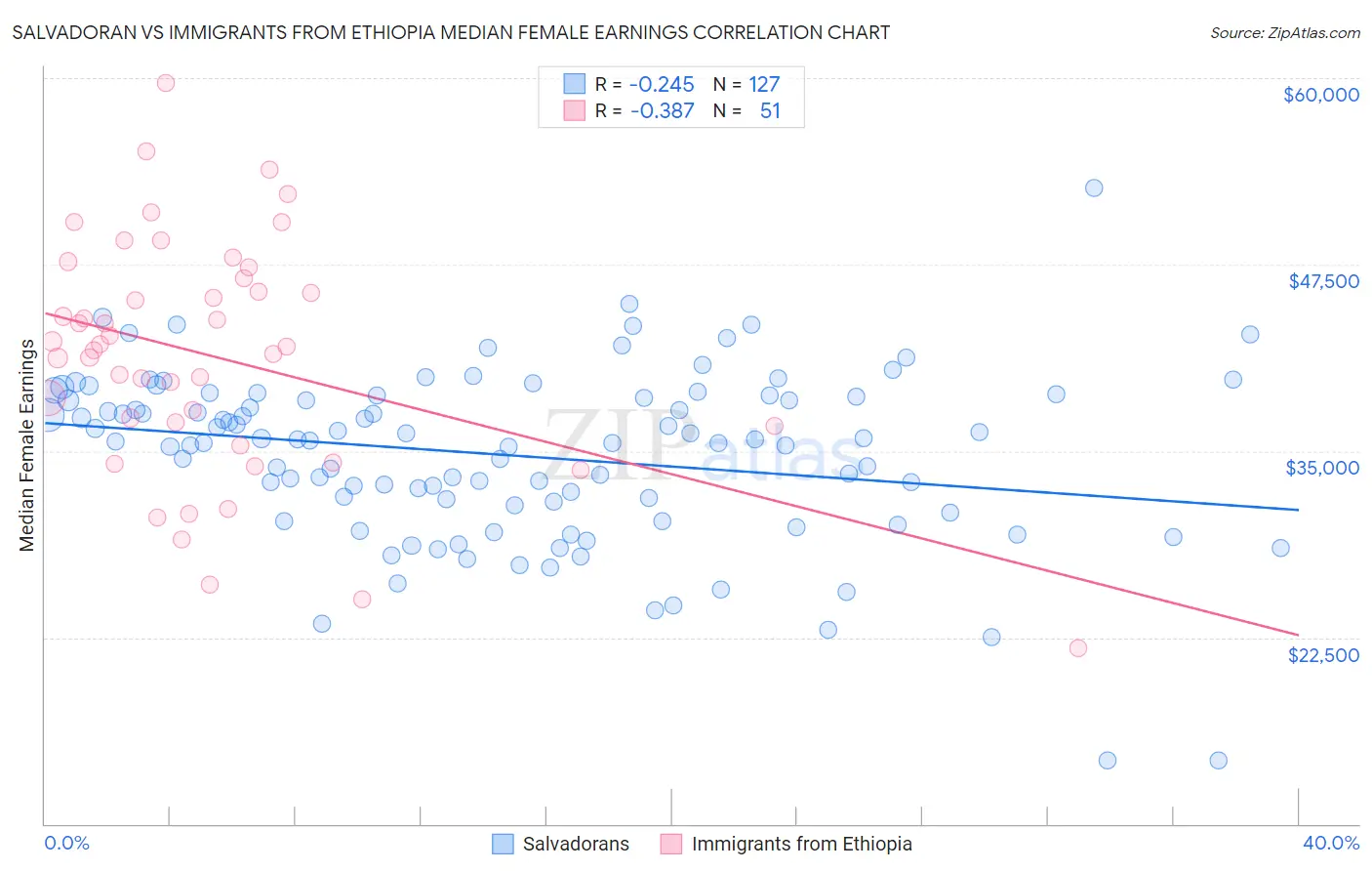 Salvadoran vs Immigrants from Ethiopia Median Female Earnings