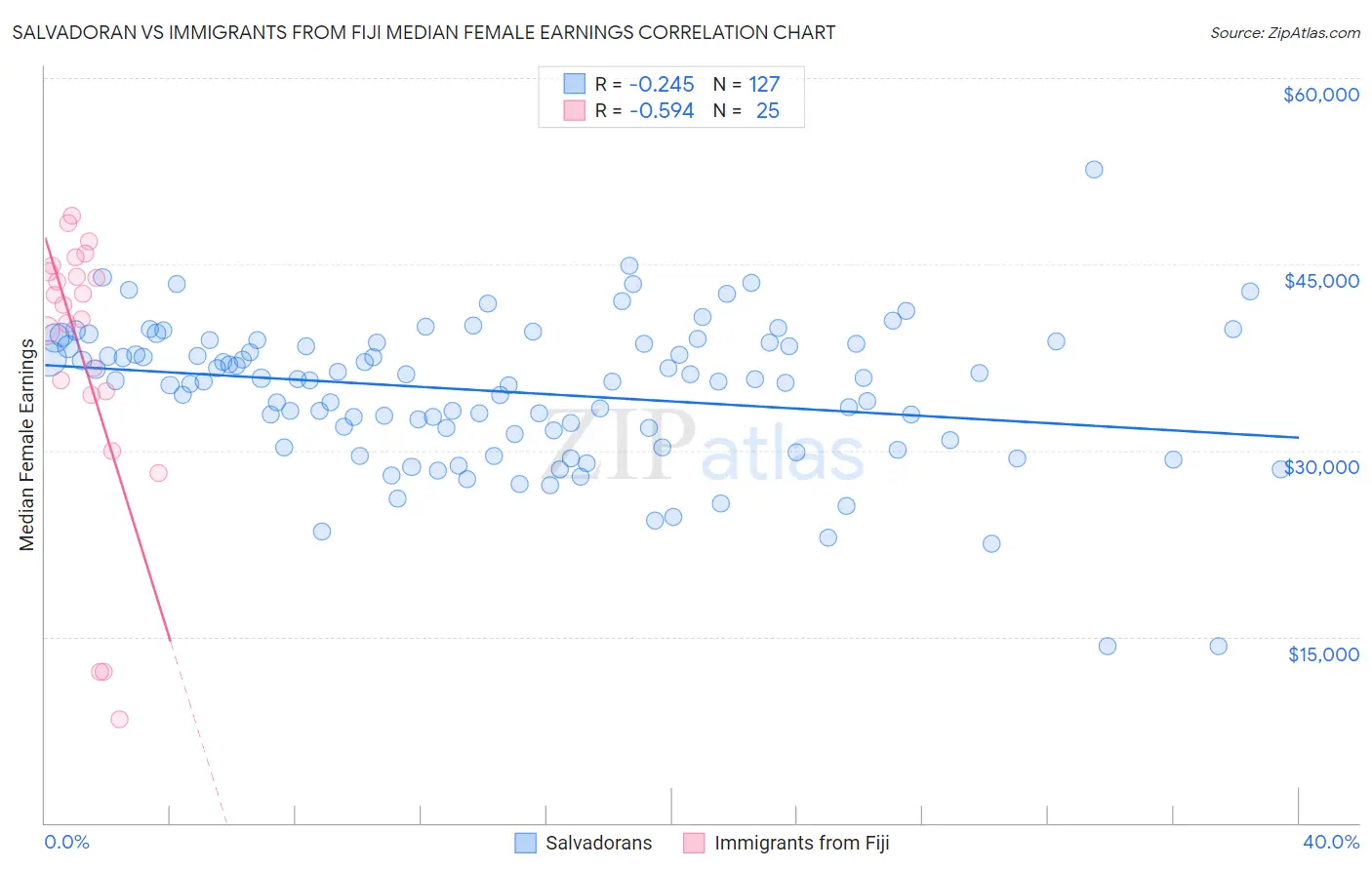 Salvadoran vs Immigrants from Fiji Median Female Earnings