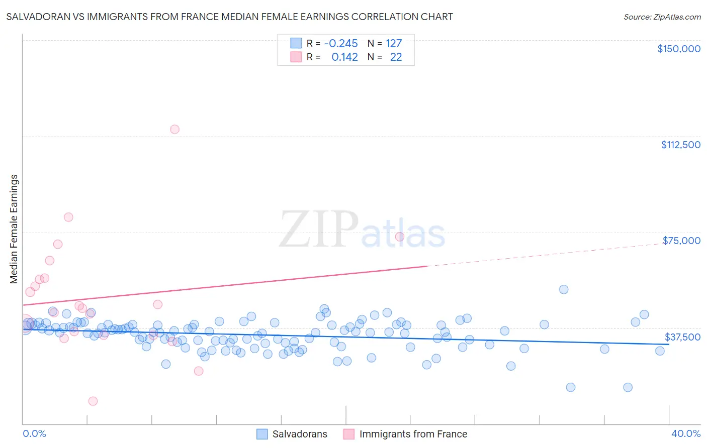 Salvadoran vs Immigrants from France Median Female Earnings