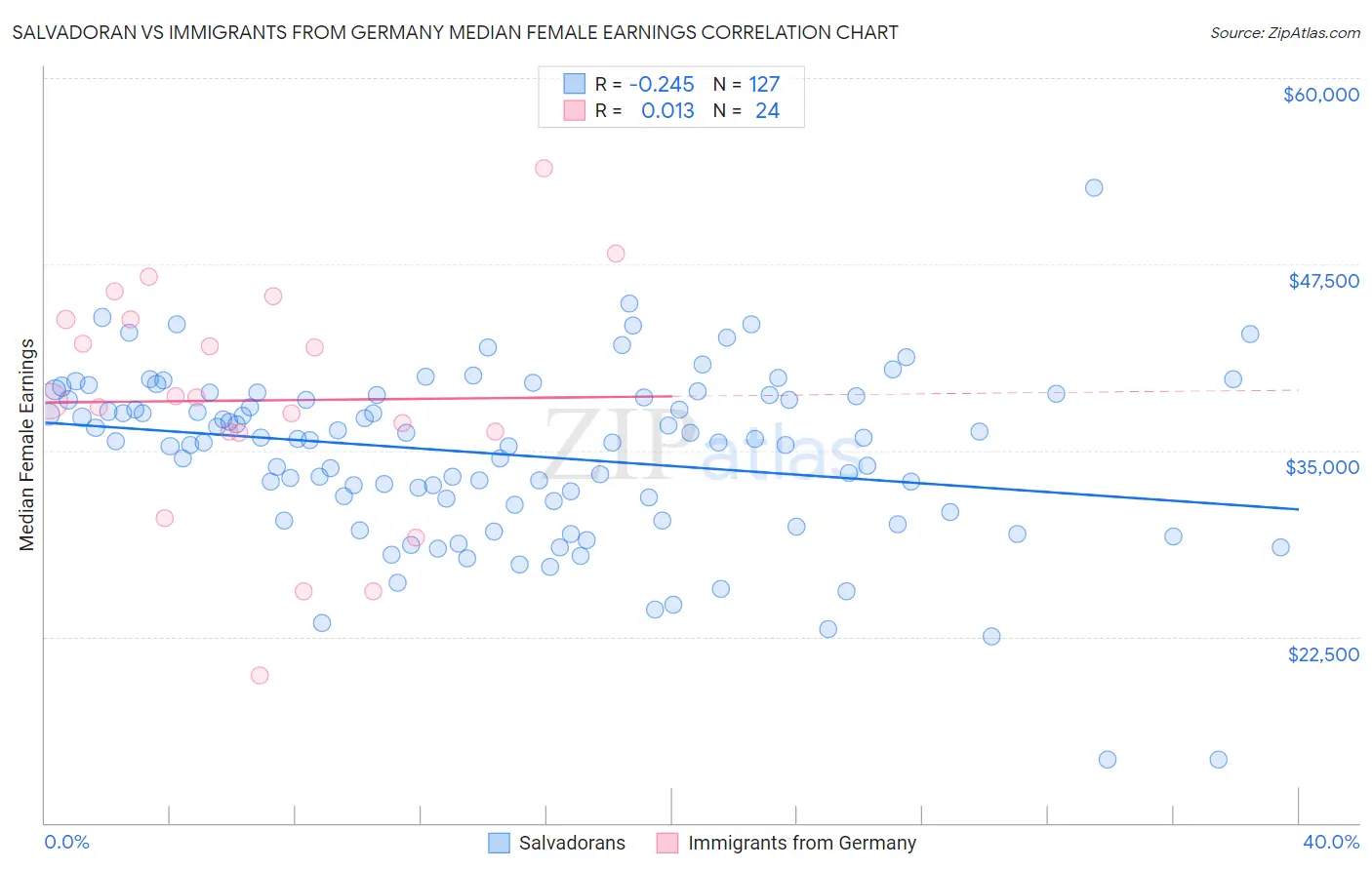 Salvadoran vs Immigrants from Germany Median Female Earnings