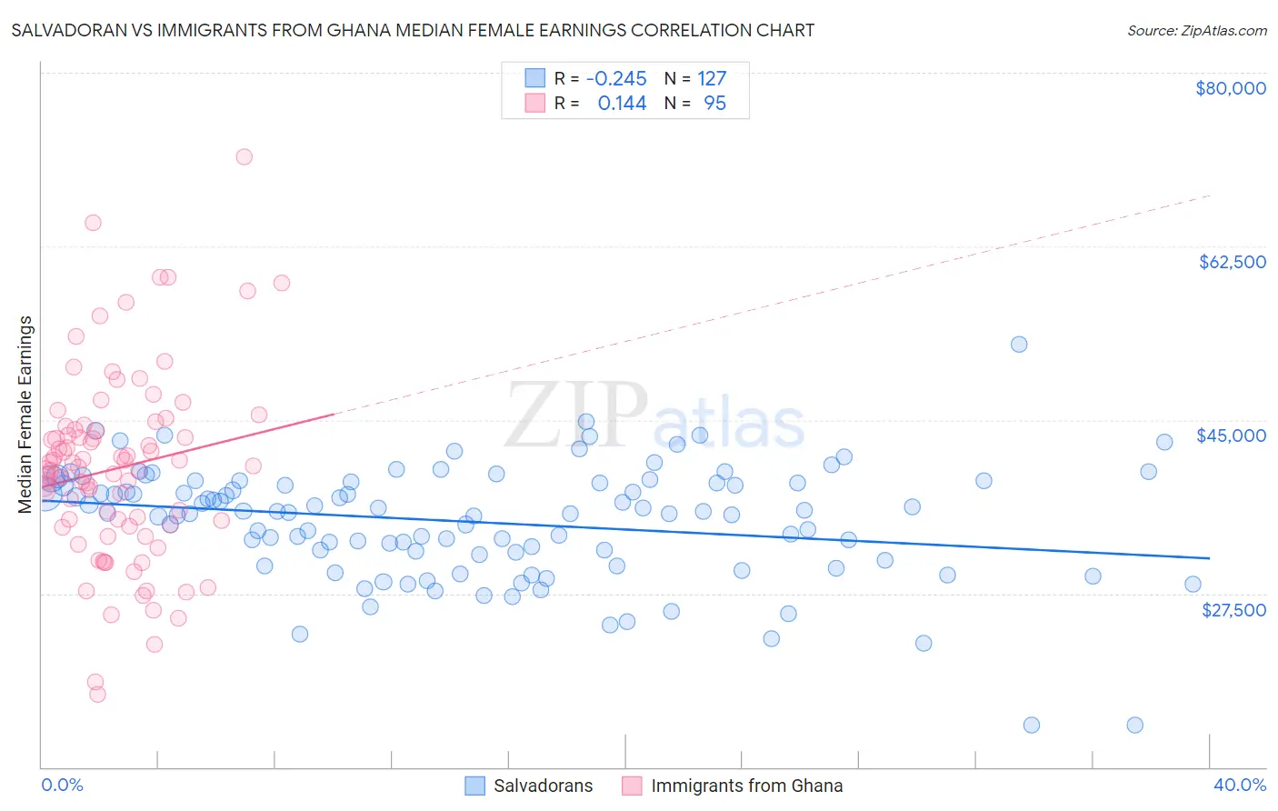 Salvadoran vs Immigrants from Ghana Median Female Earnings