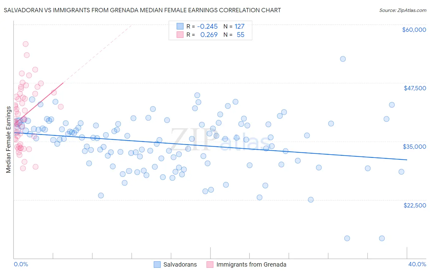 Salvadoran vs Immigrants from Grenada Median Female Earnings