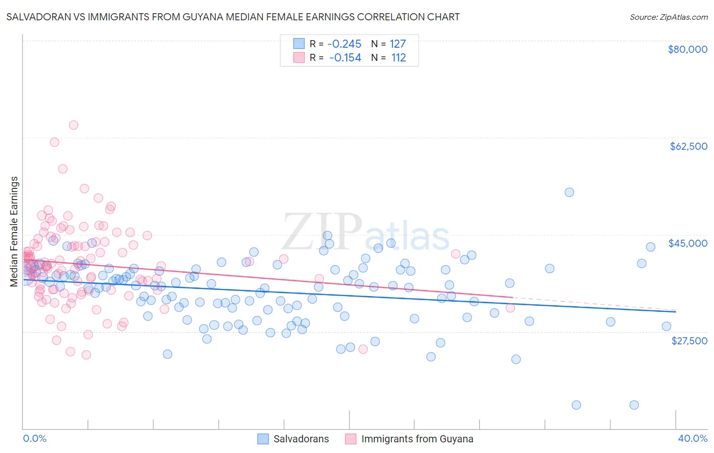 Salvadoran vs Immigrants from Guyana Median Female Earnings