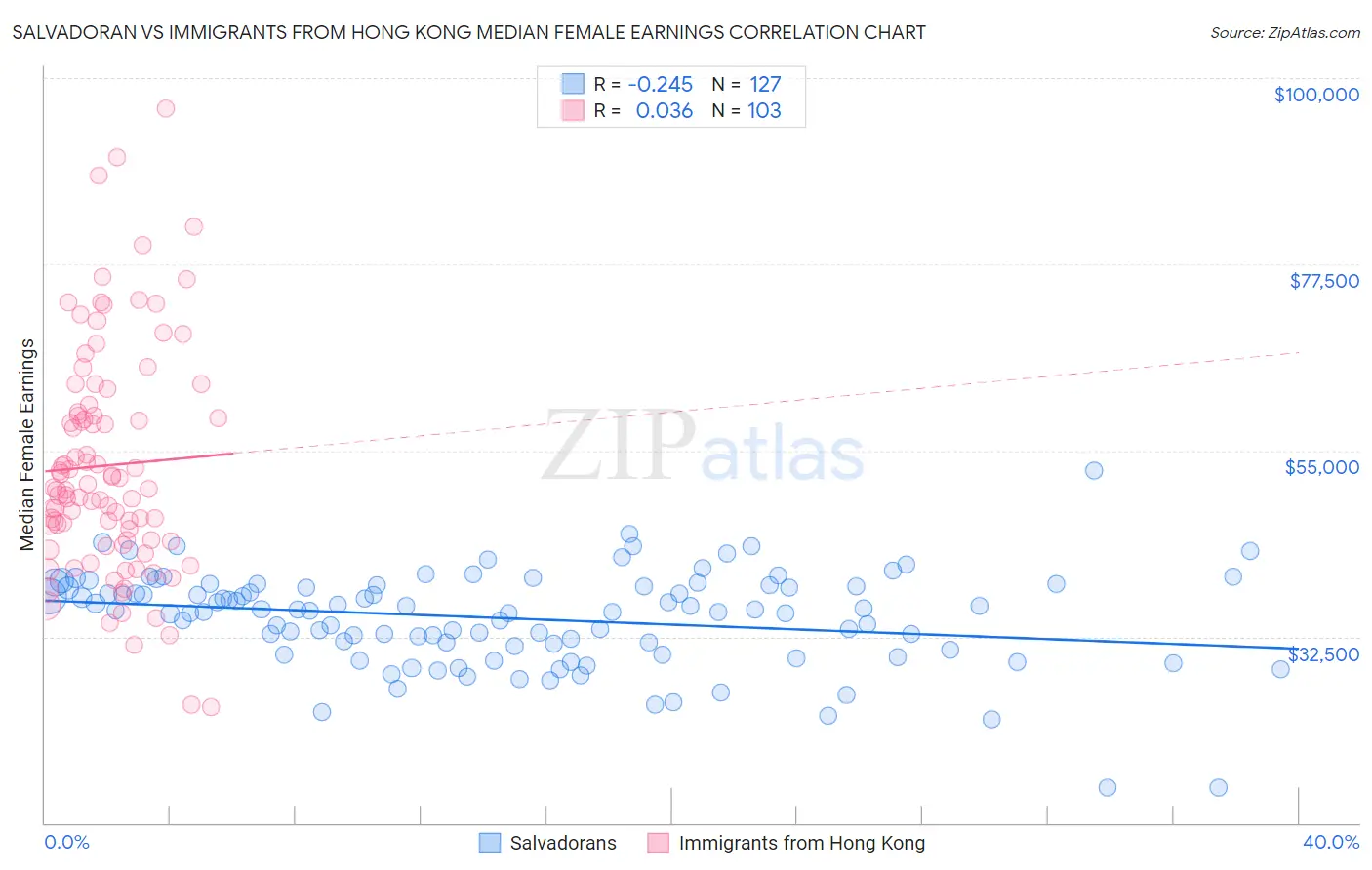 Salvadoran vs Immigrants from Hong Kong Median Female Earnings