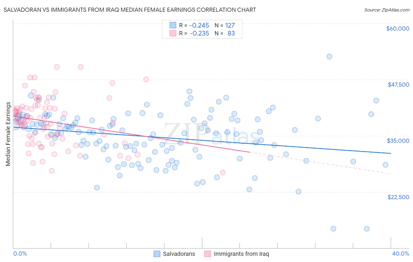 Salvadoran vs Immigrants from Iraq Median Female Earnings