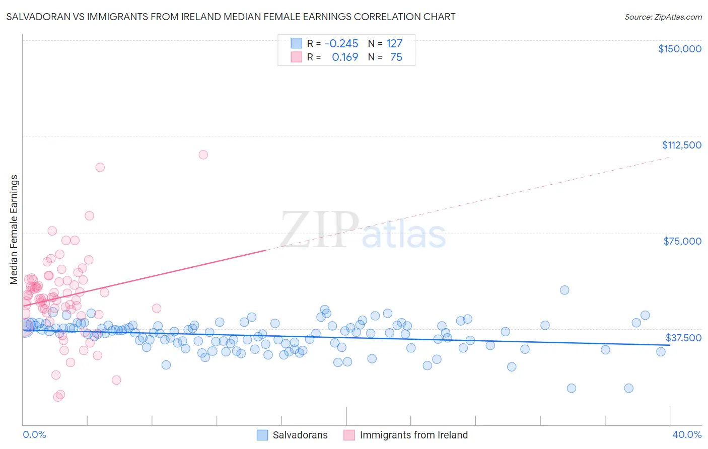 Salvadoran vs Immigrants from Ireland Median Female Earnings