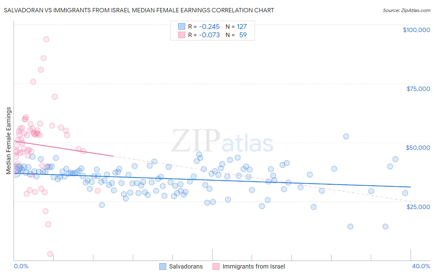 Salvadoran vs Immigrants from Israel Median Female Earnings