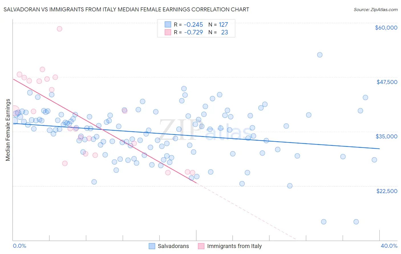 Salvadoran vs Immigrants from Italy Median Female Earnings