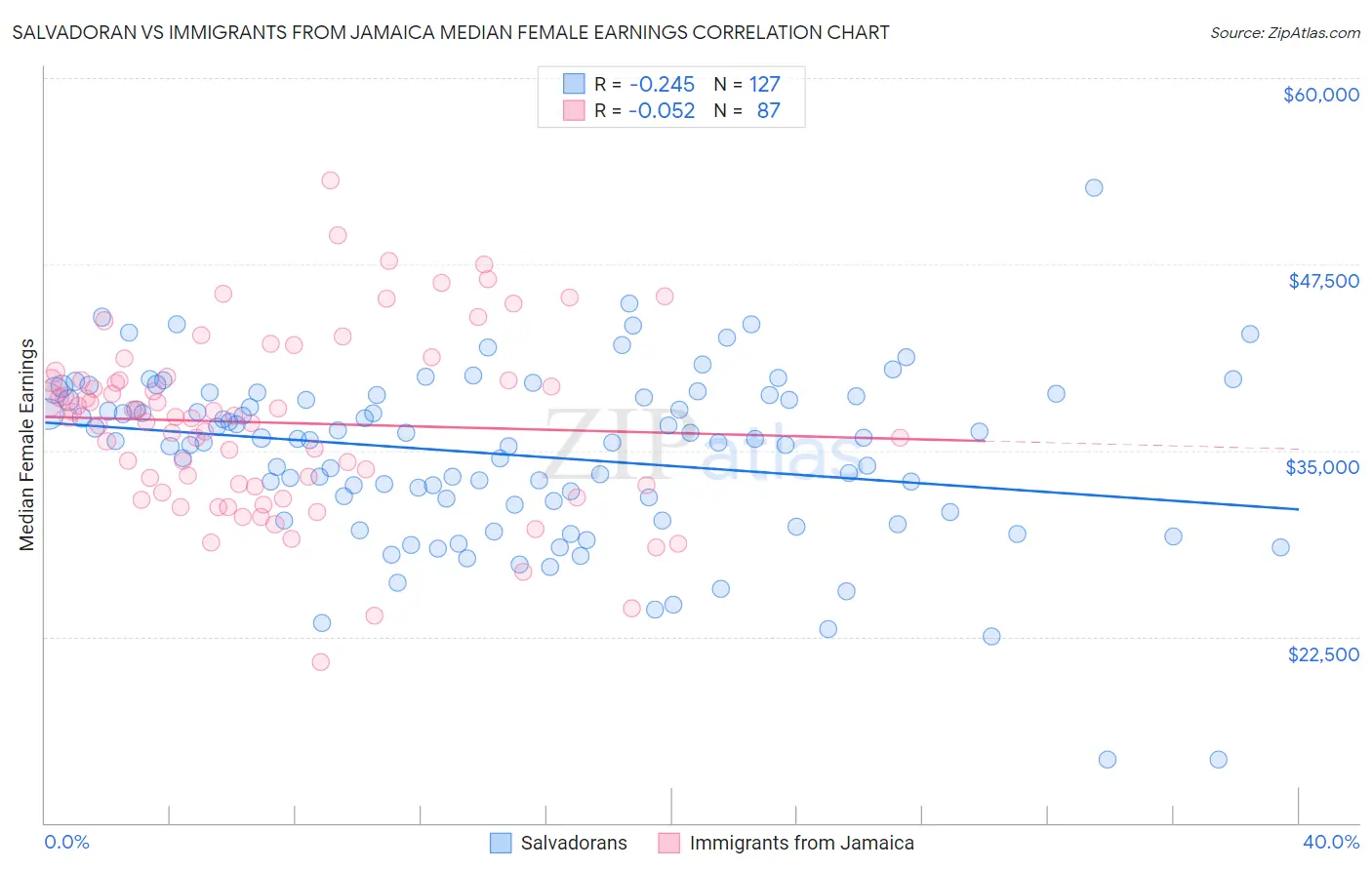 Salvadoran vs Immigrants from Jamaica Median Female Earnings