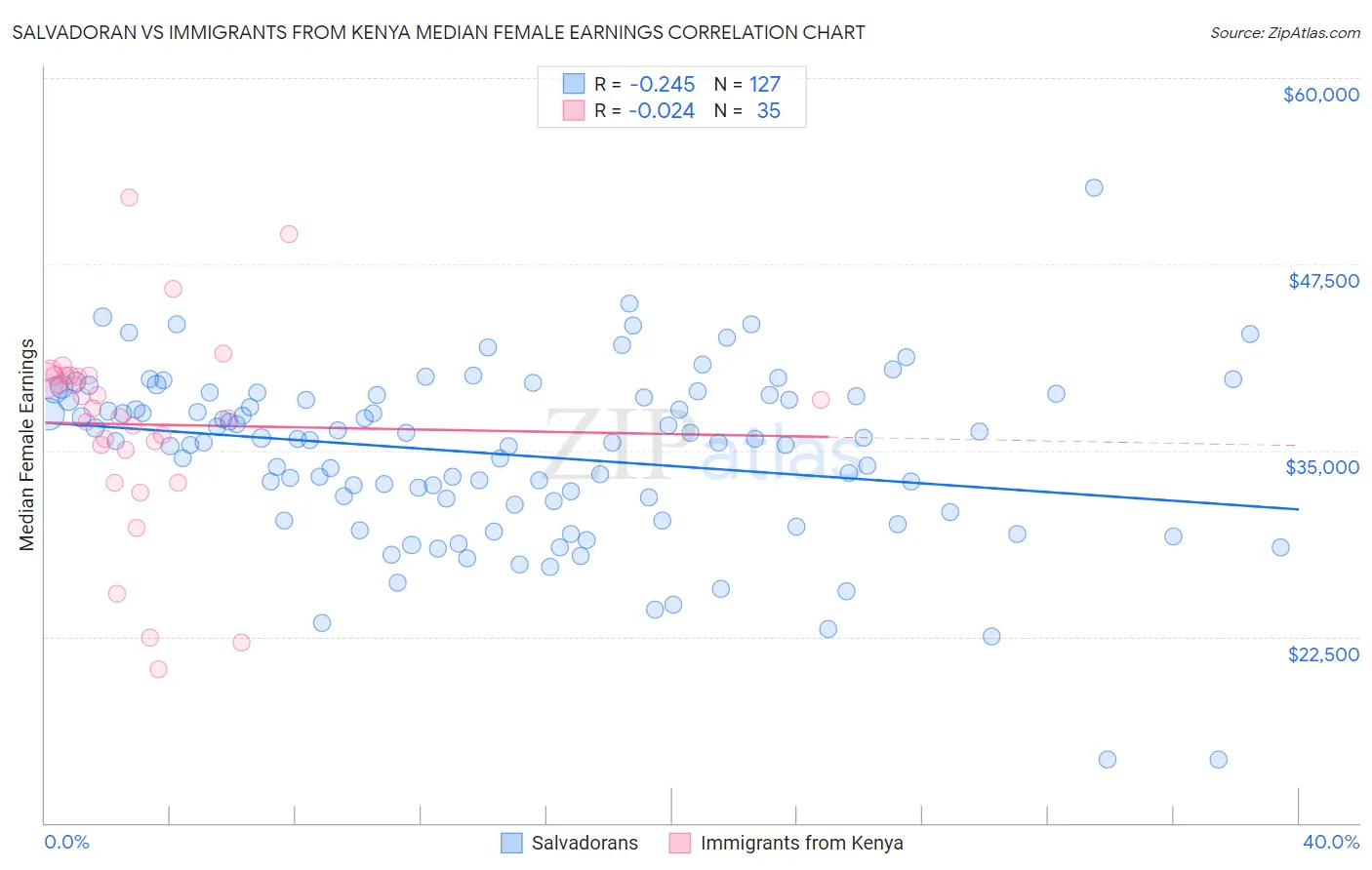 Salvadoran vs Immigrants from Kenya Median Female Earnings