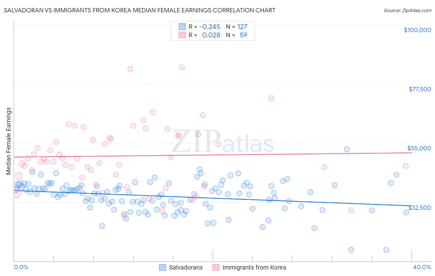 Salvadoran vs Immigrants from Korea Median Female Earnings