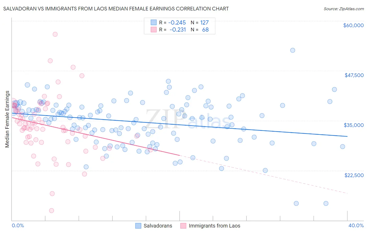 Salvadoran vs Immigrants from Laos Median Female Earnings