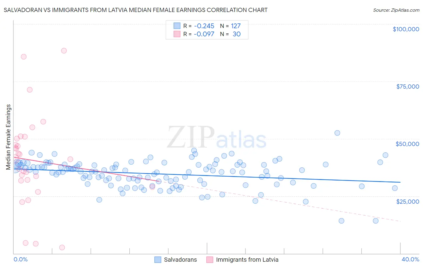 Salvadoran vs Immigrants from Latvia Median Female Earnings