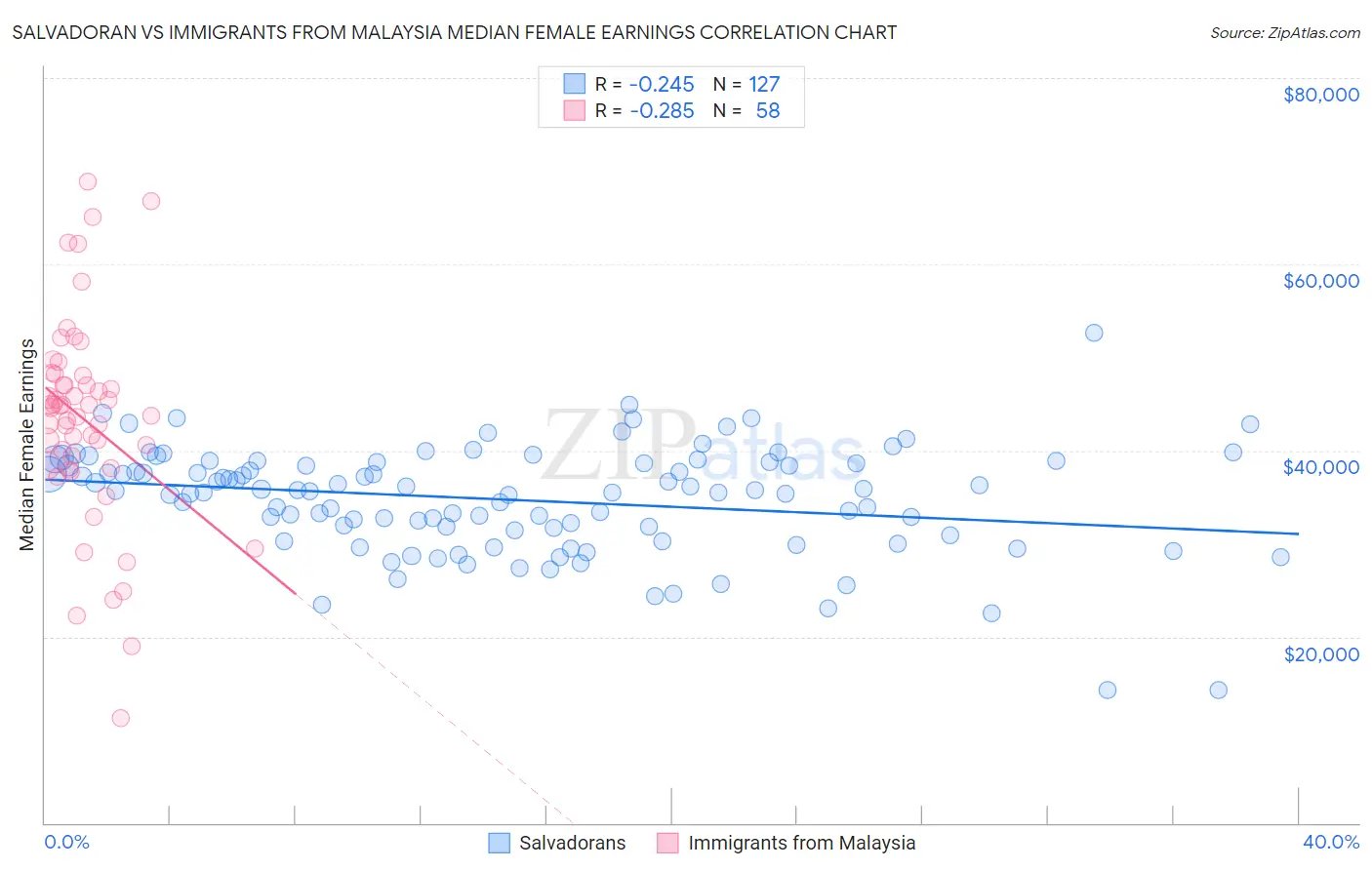 Salvadoran vs Immigrants from Malaysia Median Female Earnings