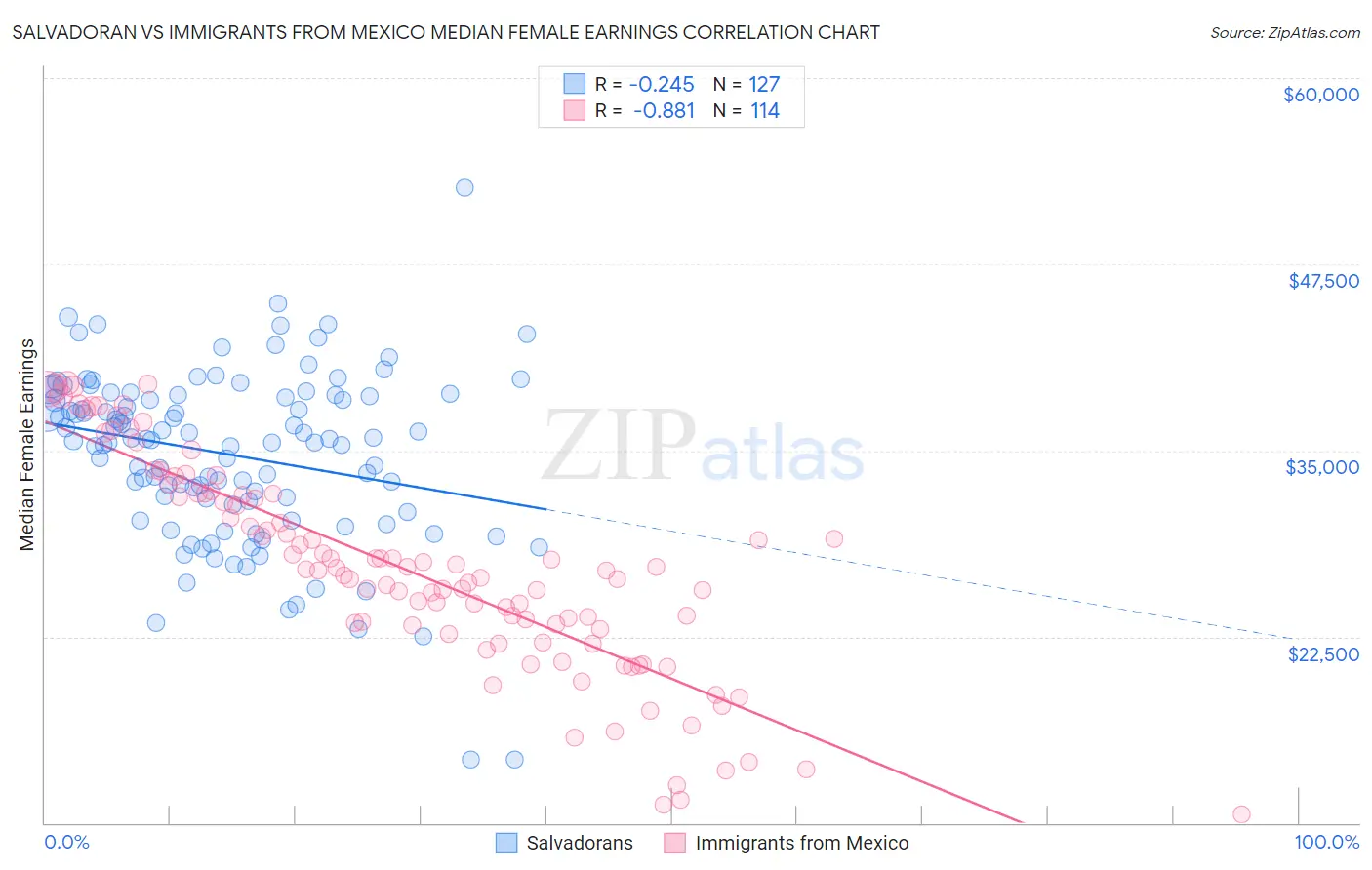 Salvadoran vs Immigrants from Mexico Median Female Earnings