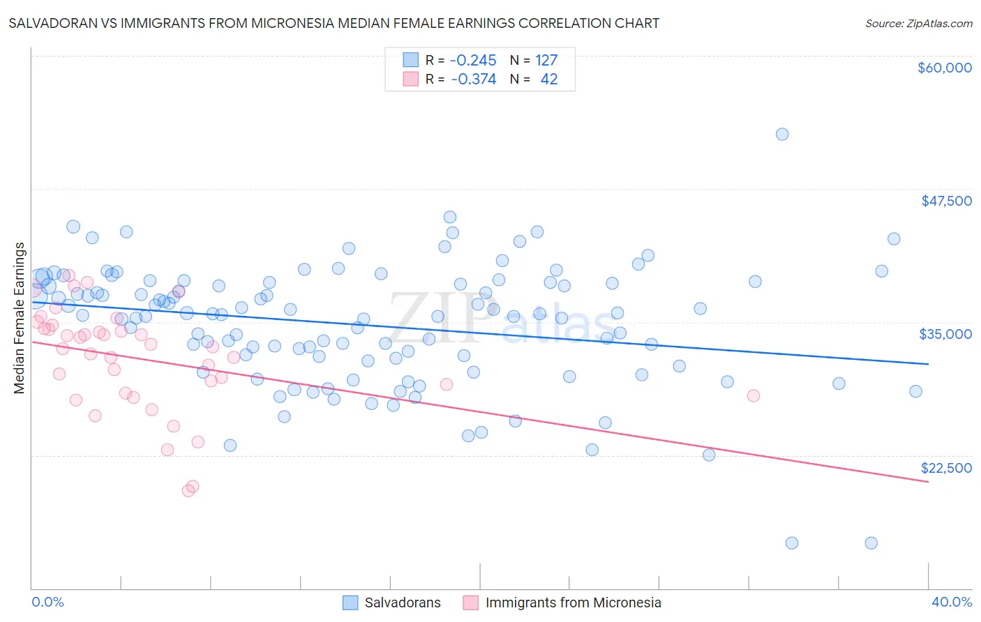 Salvadoran vs Immigrants from Micronesia Median Female Earnings