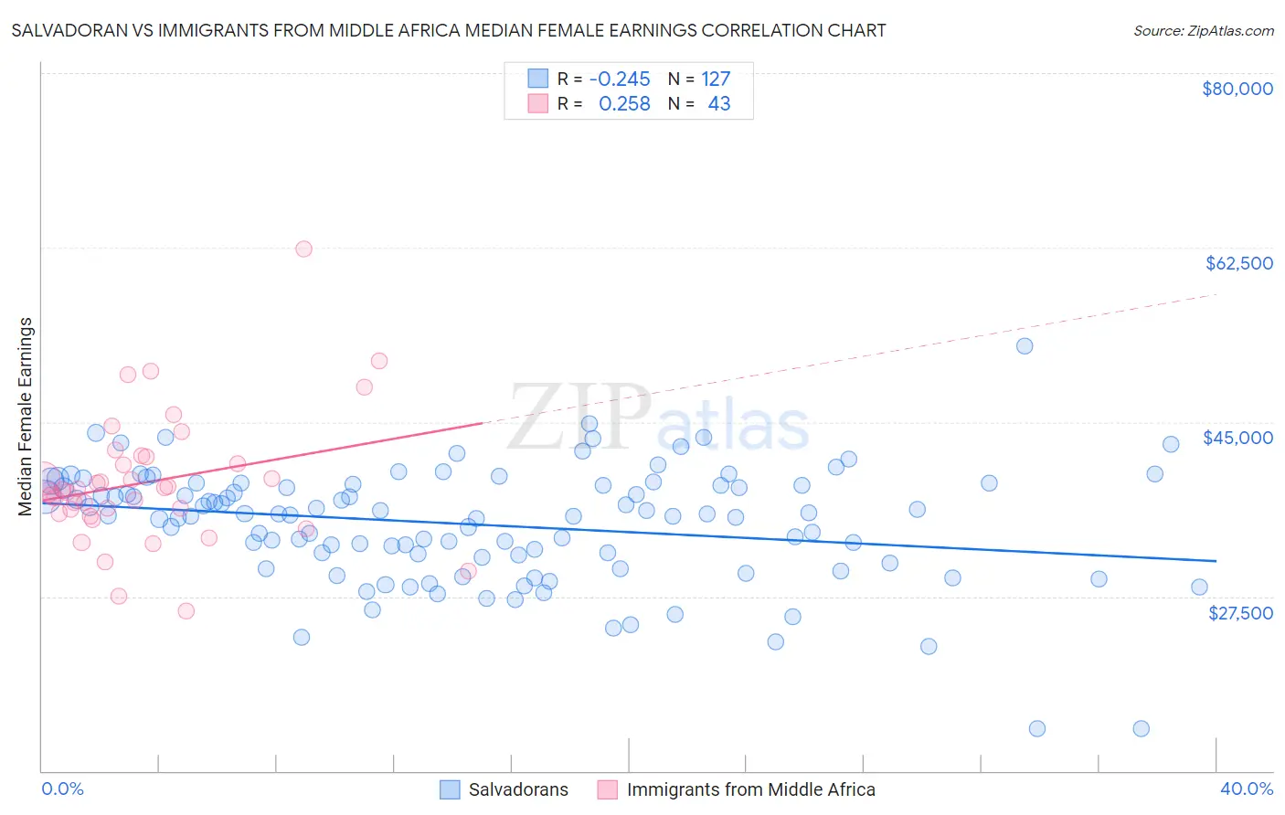 Salvadoran vs Immigrants from Middle Africa Median Female Earnings