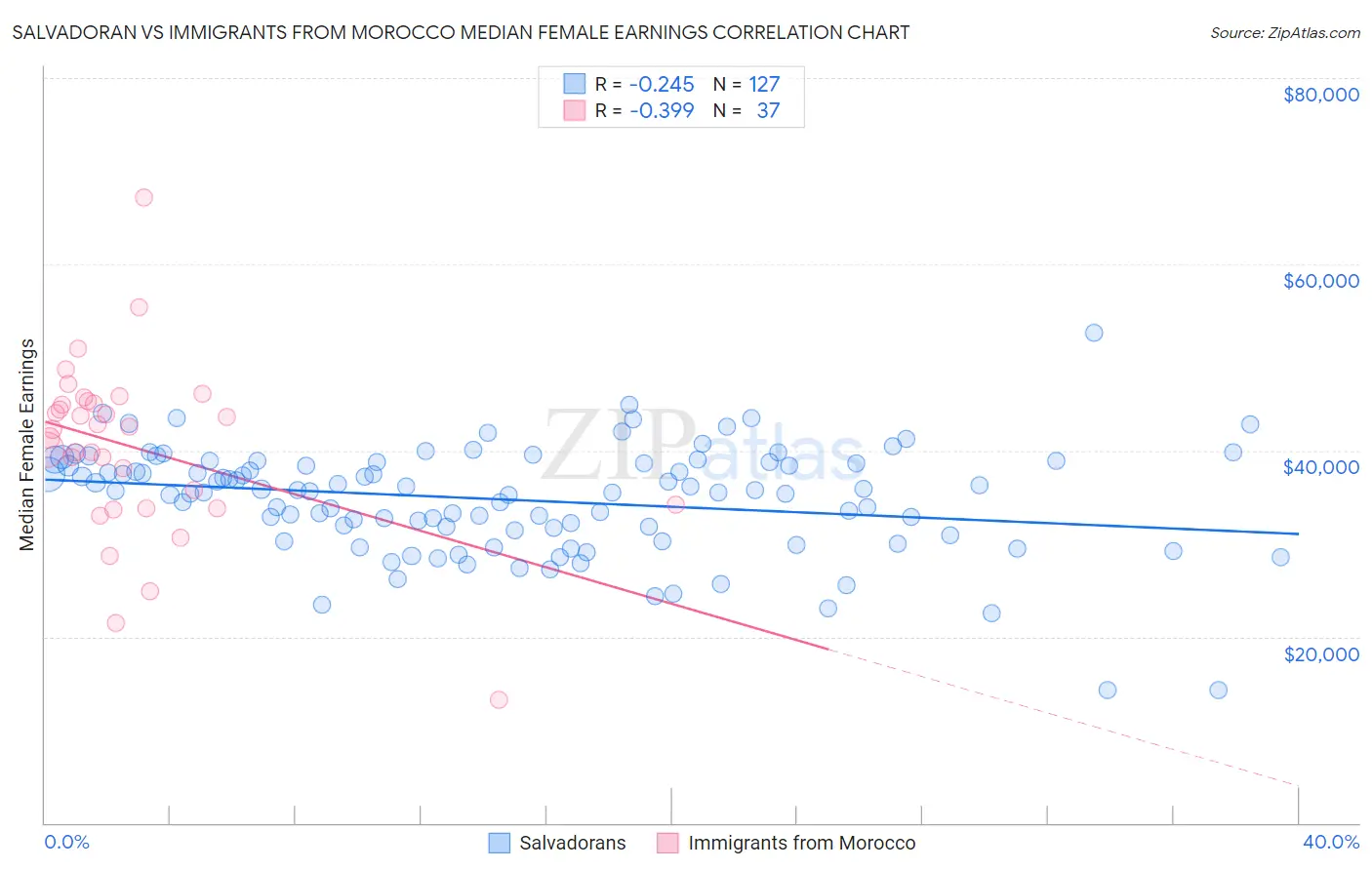 Salvadoran vs Immigrants from Morocco Median Female Earnings