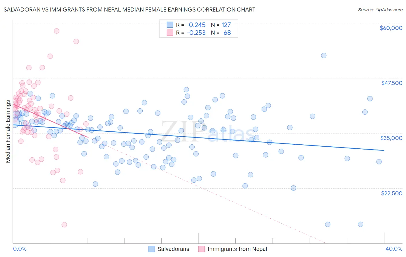 Salvadoran vs Immigrants from Nepal Median Female Earnings