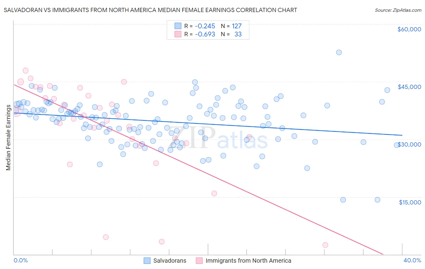 Salvadoran vs Immigrants from North America Median Female Earnings