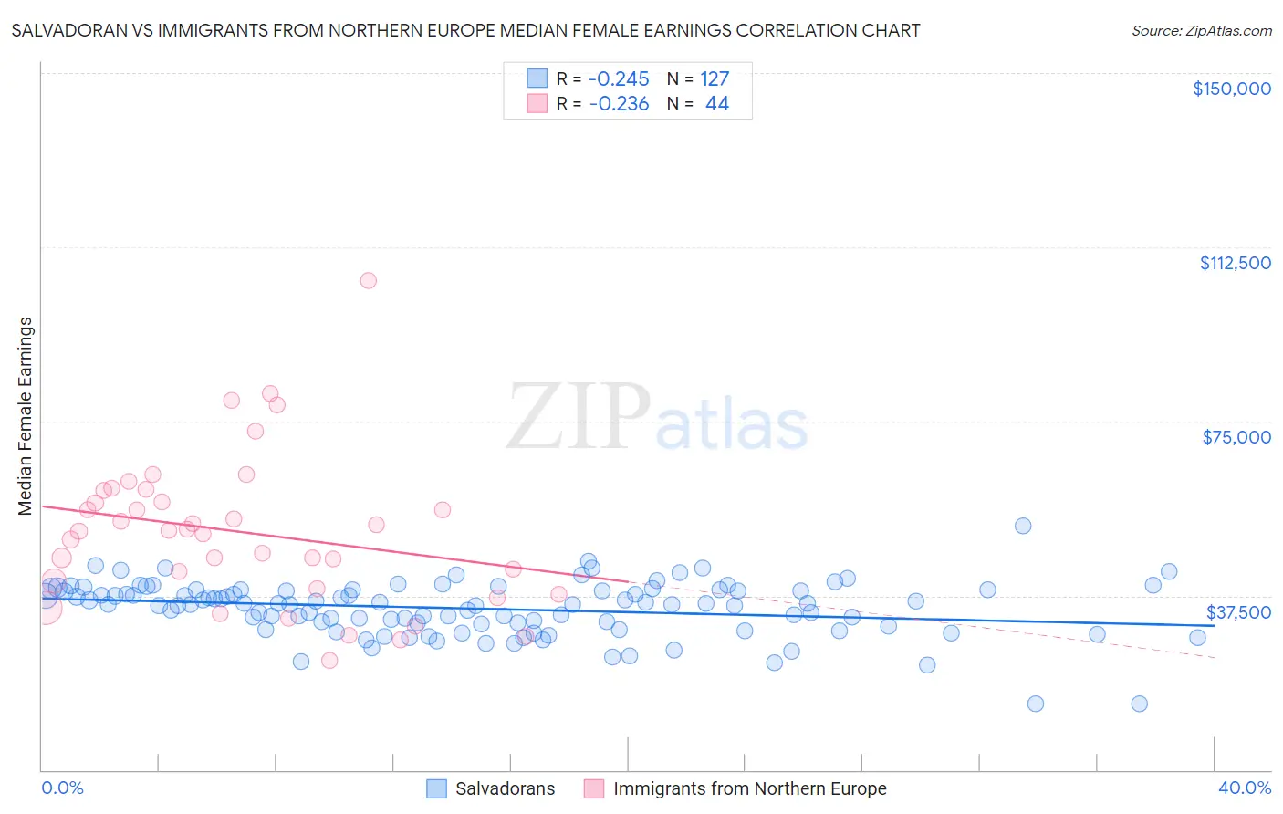 Salvadoran vs Immigrants from Northern Europe Median Female Earnings