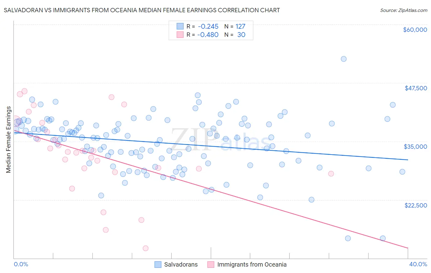 Salvadoran vs Immigrants from Oceania Median Female Earnings