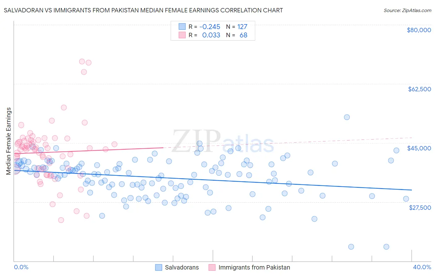 Salvadoran vs Immigrants from Pakistan Median Female Earnings