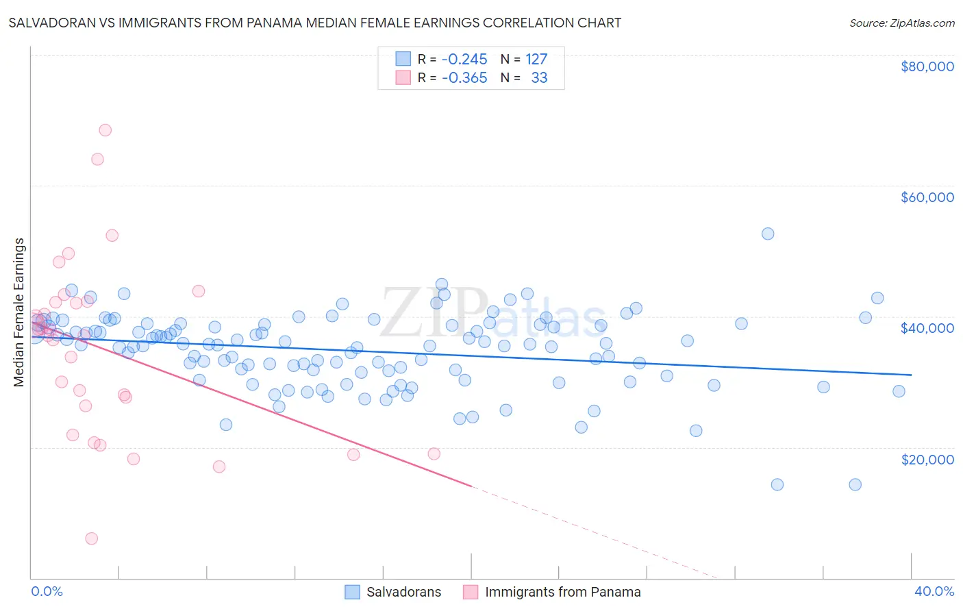 Salvadoran vs Immigrants from Panama Median Female Earnings