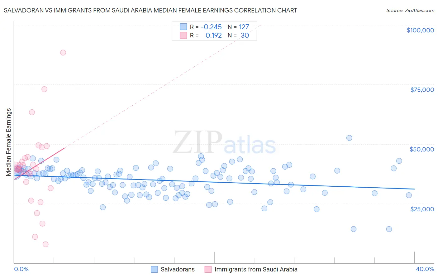 Salvadoran vs Immigrants from Saudi Arabia Median Female Earnings