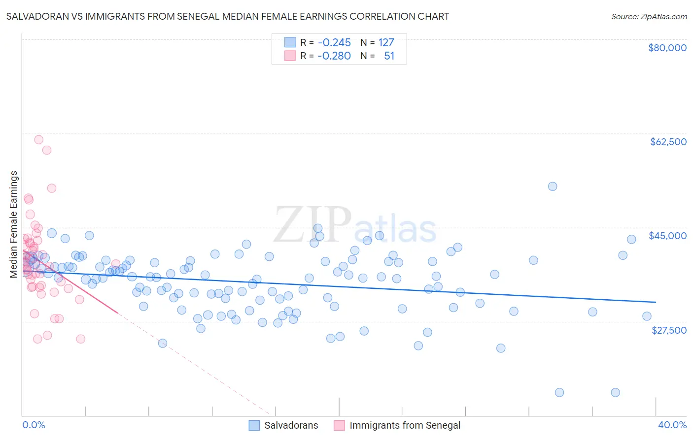 Salvadoran vs Immigrants from Senegal Median Female Earnings