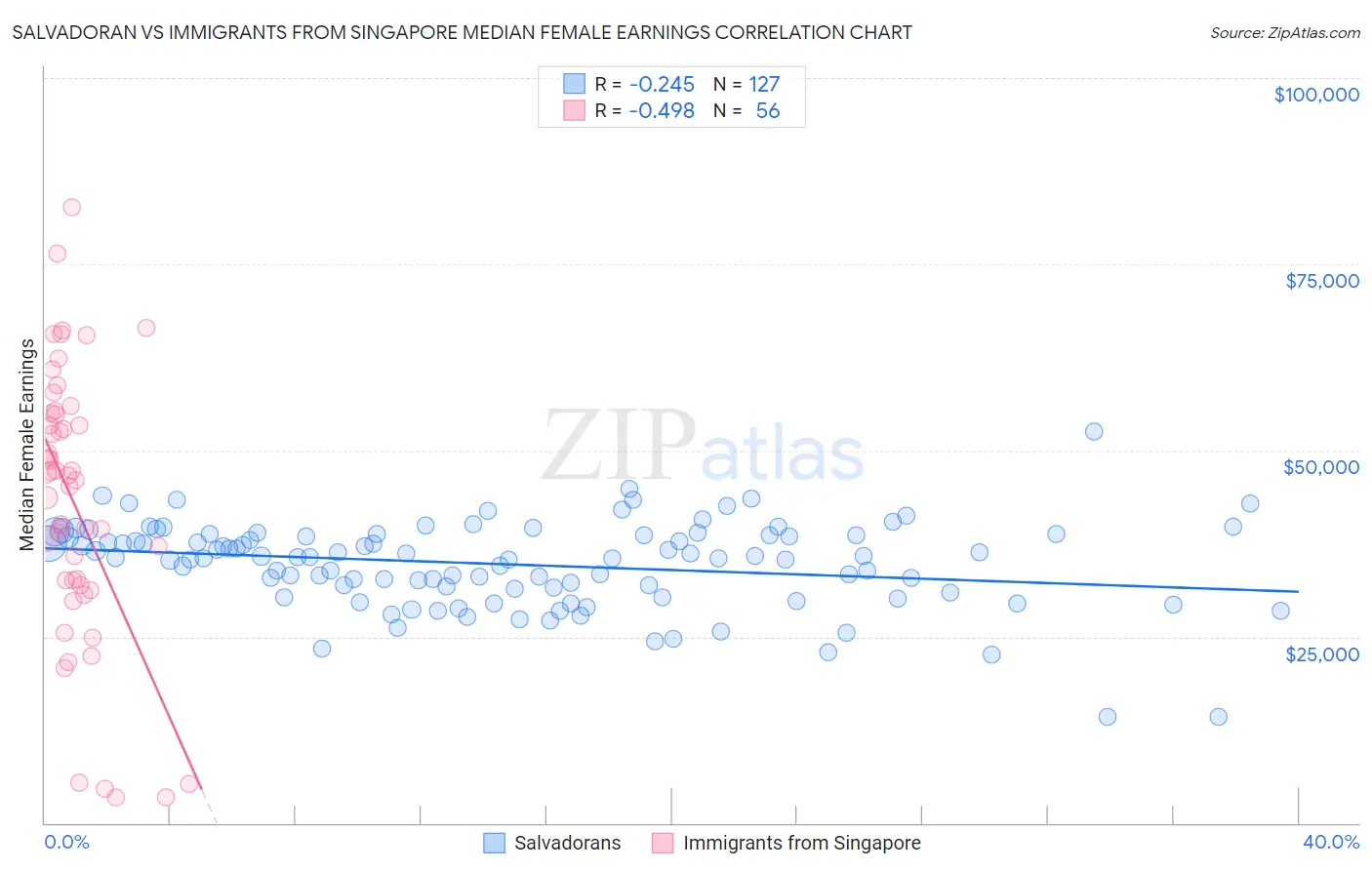 Salvadoran vs Immigrants from Singapore Median Female Earnings