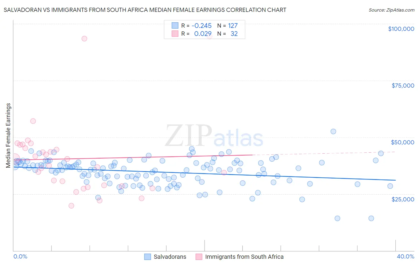 Salvadoran vs Immigrants from South Africa Median Female Earnings