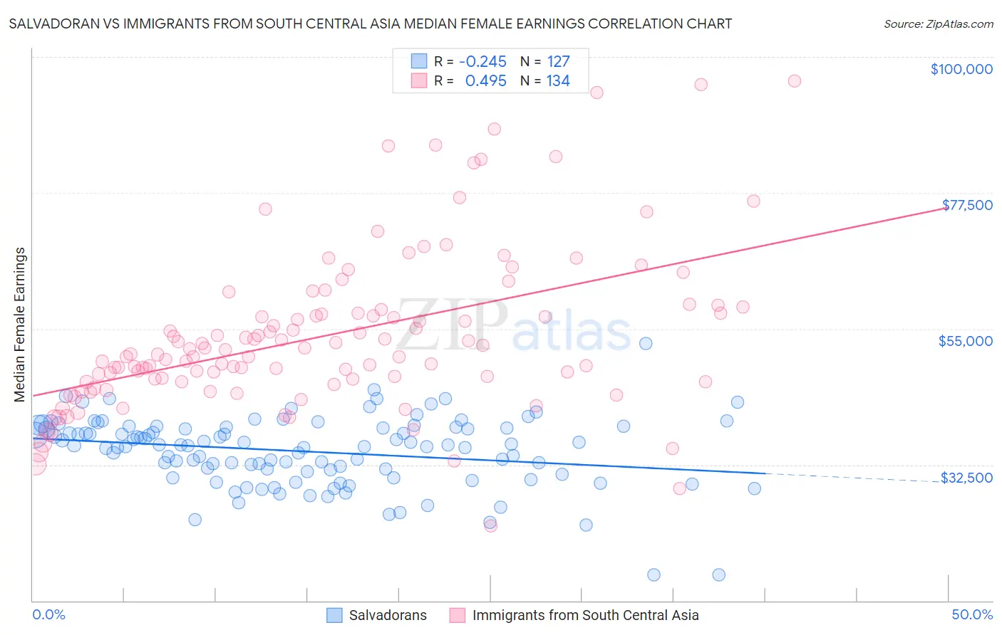 Salvadoran vs Immigrants from South Central Asia Median Female Earnings