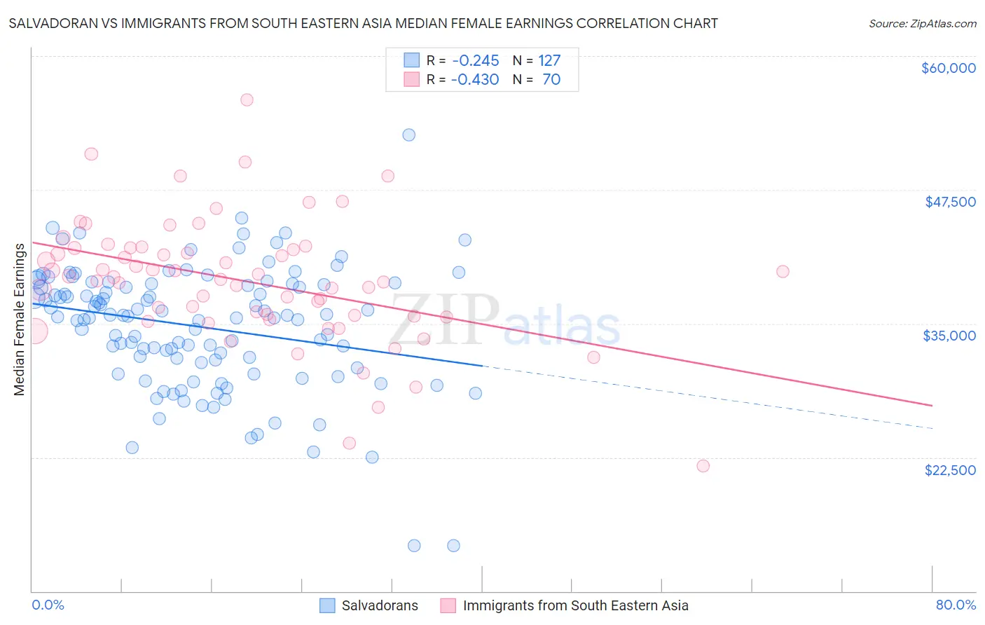 Salvadoran vs Immigrants from South Eastern Asia Median Female Earnings