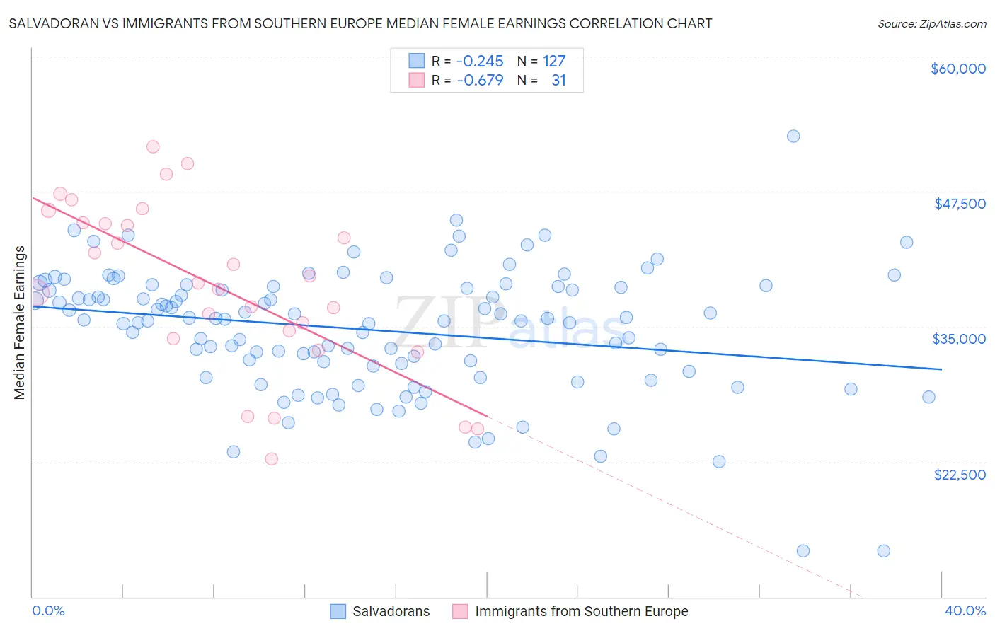 Salvadoran vs Immigrants from Southern Europe Median Female Earnings